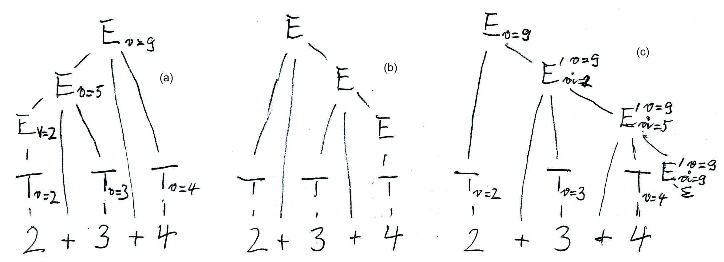 sytax trees